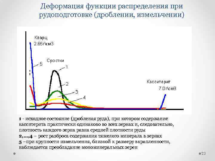 Деформация функции распределения при рудоподготовке (дроблении, измельчении) 1 исходное состояние (дробленая руда), при котором