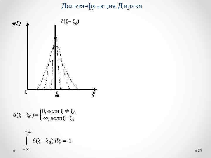 Дельта функция Дирака g(x) 0 x 25 