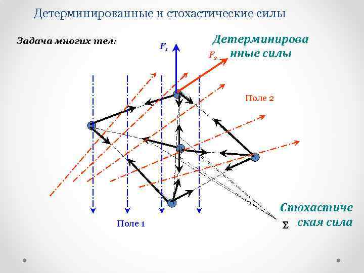 Детерминированные и стохастические силы Задача многих тел: F 1 Детерминирова F 2 нные силы