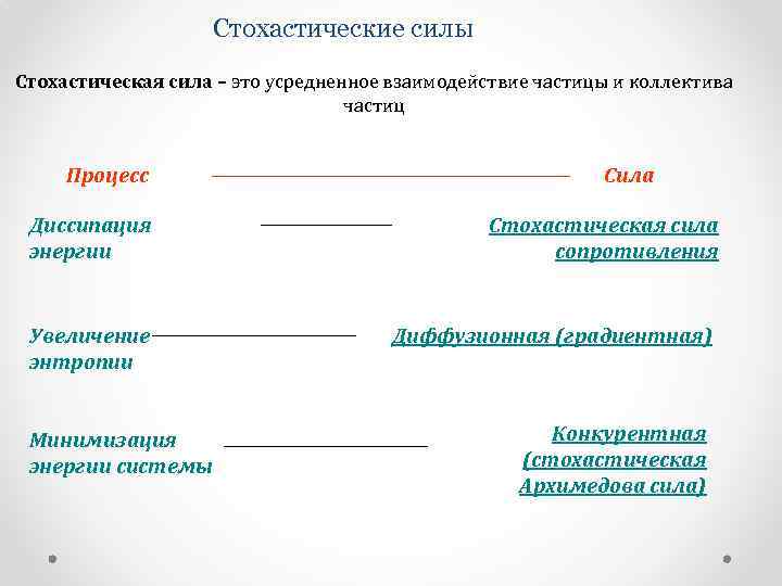 Стохастические силы Стохастическая сила – это усредненное взаимодействие частицы и коллектива частиц Процесс Сила