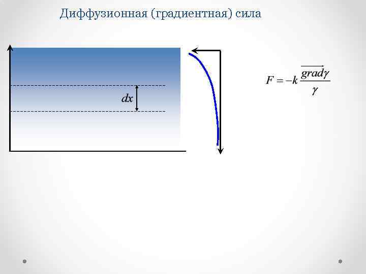 Диффузионная (градиентная) сила 