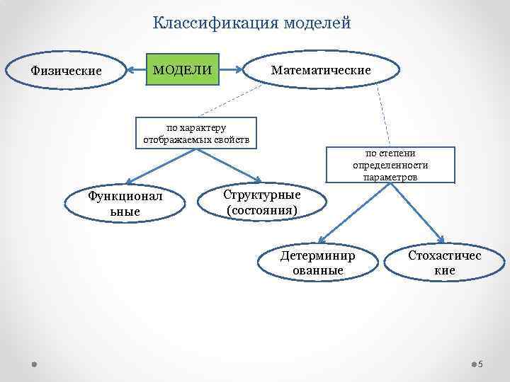 Классификация моделей Физические Математические МОДЕЛИ по характеру отображаемых свойств по степени определенности параметров Функционал