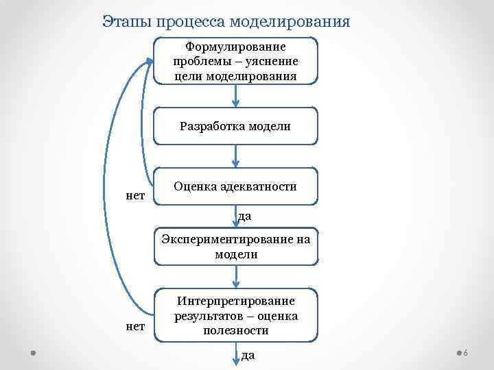 Этапы процесса моделирования Формулирование проблемы – уяснение цели моделирования Разработка модели нет Оценка адекватности