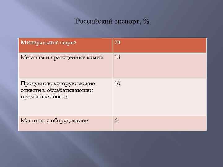 Российский экспорт, % Минеральное сырье 70 Металлы и драгоценные камни 13 Продукция, которую можно