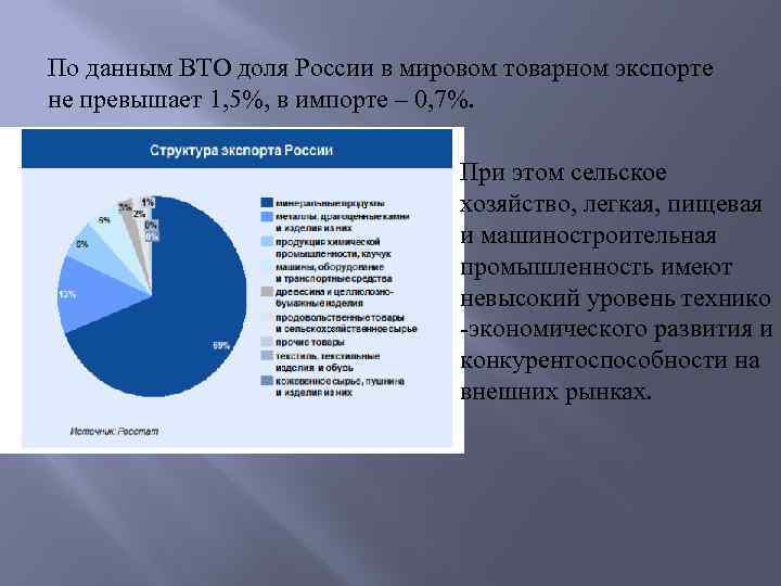 По данным ВТО доля России в мировом товарном экспорте не превышает 1, 5%, в