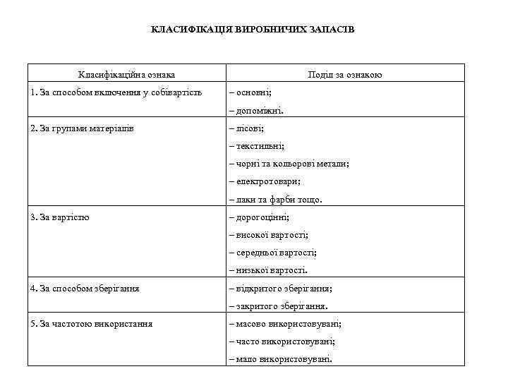 КЛАСИФІКАЦІЯ ВИРОБНИЧИХ ЗАПАСІВ Класифікаційна ознака 1. За способом включення у собівартість Поділ за ознакою