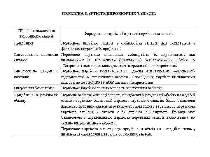 ПЕРВІСНА ВАРТІСТЬ ВИРОБНИЧИХ ЗАПАСІВ Шляхи надходження виробничих запасів Формування первісної вартості виробничих запасів Придбання