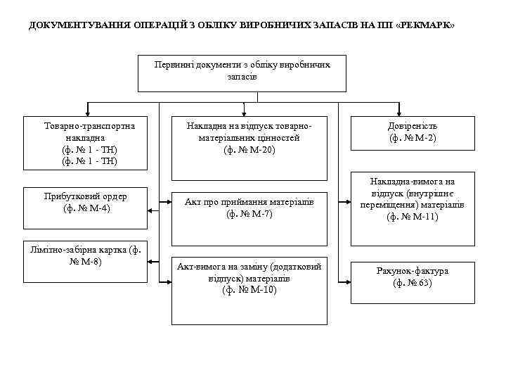 ДОКУМЕНТУВАННЯ ОПЕРАЦІЙ З ОБЛІКУ ВИРОБНИЧИХ ЗАПАСІВ НА ПП «РЕКМАРК» Первинні документи з обліку виробничих