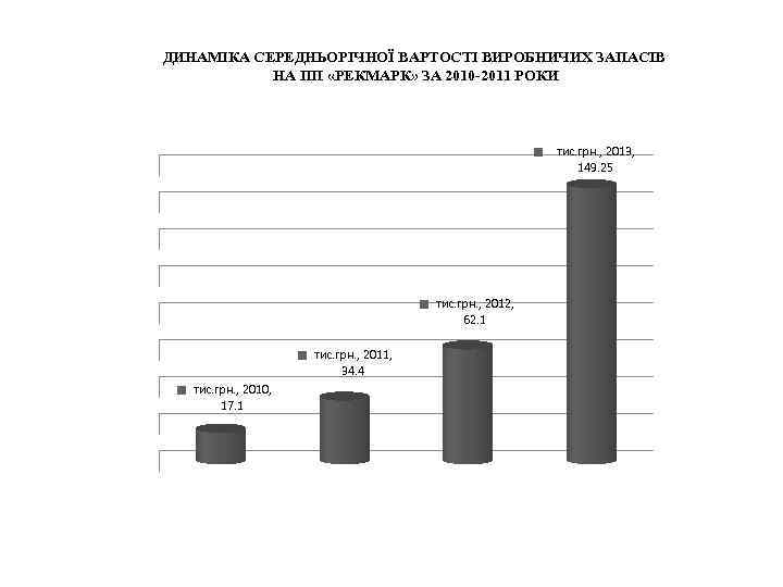 ДИНАМІКА СЕРЕДНЬОРІЧНОЇ ВАРТОСТІ ВИРОБНИЧИХ ЗАПАСІВ НА ПП «РЕКМАРК» ЗА 2010 -2011 РОКИ тис. грн.