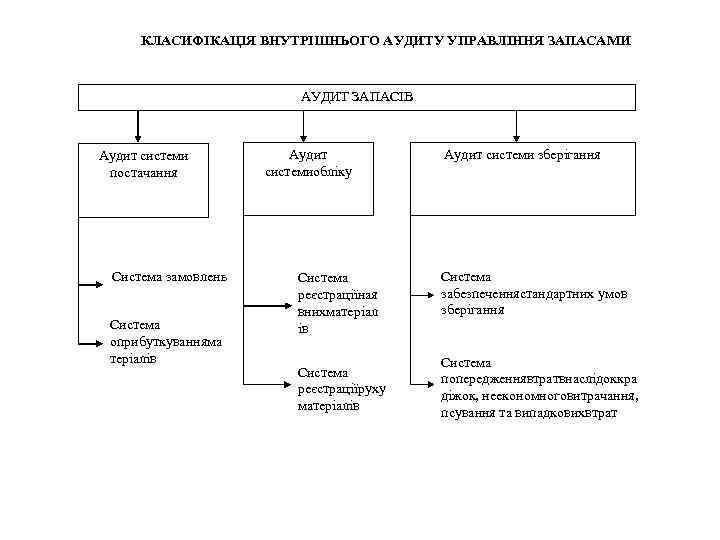 КЛАСИФІКАЦІЯ ВНУТРІШНЬОГО АУДИТУ УПРАВЛІННЯ ЗАПАСАМИ АУДИТ ЗАПАСІВ Аудит системи постачання Система замовлень Система оприбуткуванняма