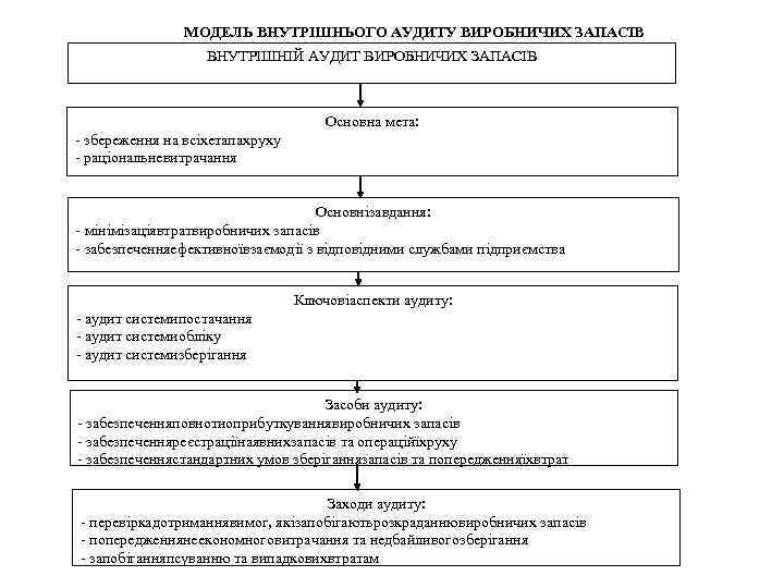 МОДЕЛЬ ВНУТРІШНЬОГО АУДИТУ ВИРОБНИЧИХ ЗАПАСІВ ВНУТРІШНІЙ АУДИТ ВИРОБНИЧИХ ЗАПАСІВ Основна мета: - збереження на