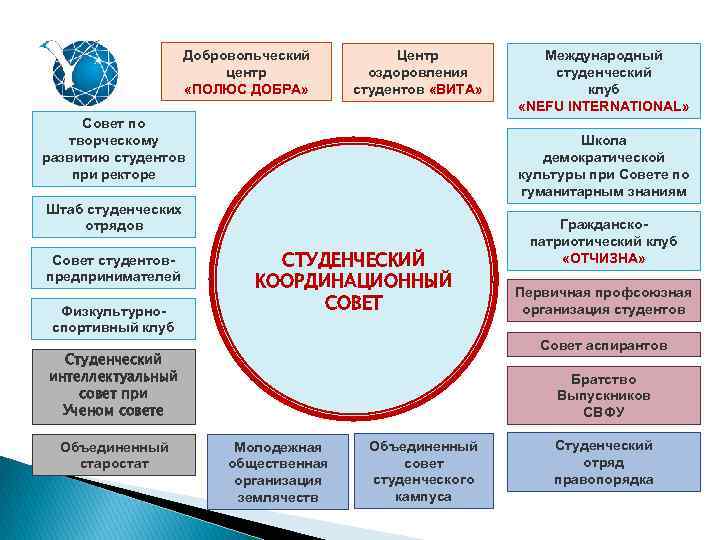 Добровольческий центр «ПОЛЮС ДОБРА» Центр оздоровления студентов «ВИТА» Совет по творческому развитию студентов при