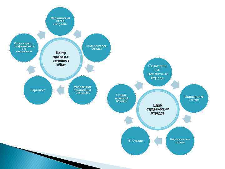 Медицинский отряд «Эскулап» Отряд медикопрофилактическ ого направления Наркопост Центр здоровья студентов «Vita» Клуб лекторов