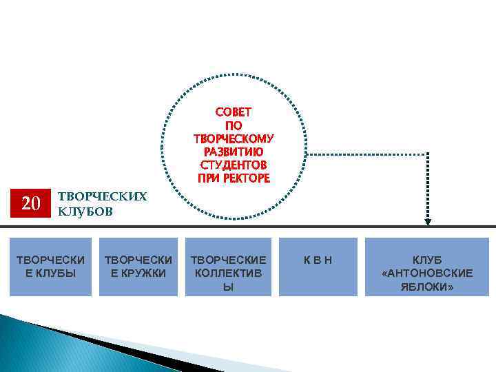 СОВЕТ ПО ТВОРЧЕСКОМУ РАЗВИТИЮ СТУДЕНТОВ ПРИ РЕКТОРЕ 20 ТВОРЧЕСКИХ КЛУБОВ ТВОРЧЕСКИ Е КЛУБЫ ТВОРЧЕСКИ