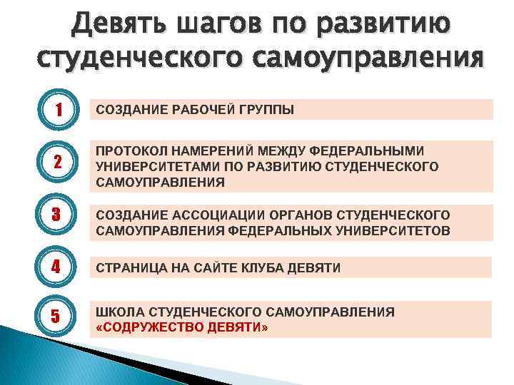 Девять шагов по развитию студенческого самоуправления 1 СОЗДАНИЕ РАБОЧЕЙ ГРУППЫ 2 ПРОТОКОЛ НАМЕРЕНИЙ МЕЖДУ
