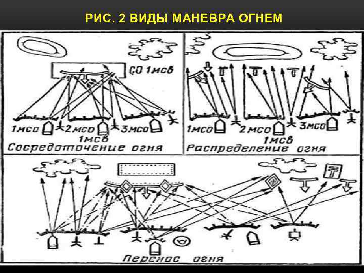 РИС. 2 ВИДЫ МАНЕВРА ОГНЕМ 