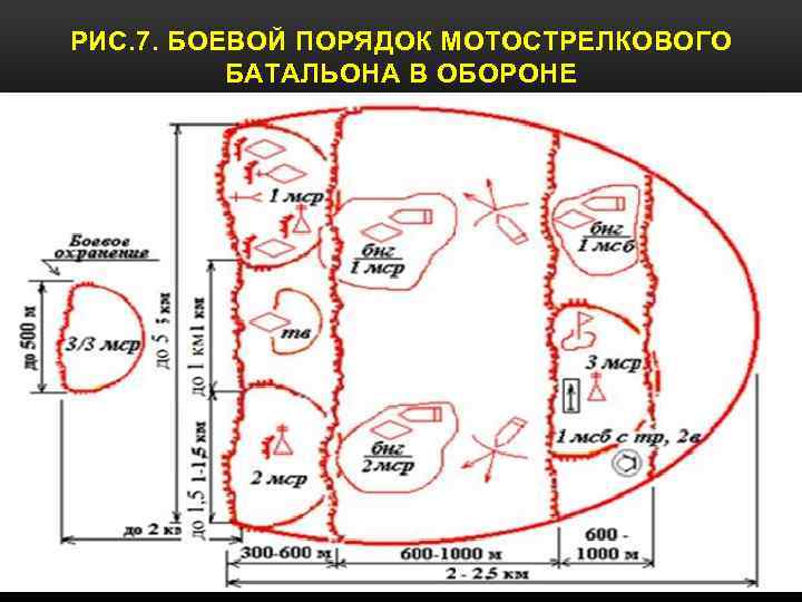 РИС. 7. БОЕВОЙ ПОРЯДОК МОТОСТРЕЛКОВОГО БАТАЛЬОНА В ОБОРОНЕ 