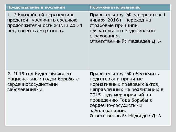 Представление в послании Поручение по решению 1. В ближайшей перспективе предстоит увеличить среднюю продолжительность