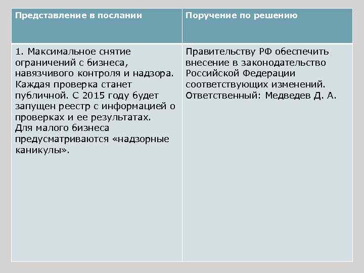 Представление в послании Поручение по решению 1. Максимальное снятие ограничений с бизнеса, навязчивого контроля