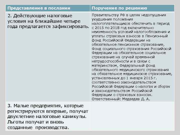 Представление в послании Поручение по решению Правительству РФ в целях недопущения 2. Действующие налоговые