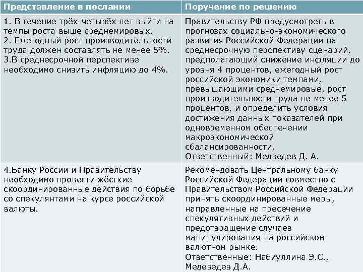 Представление в послании Поручение по решению 1. В течение трёх-четырёх лет выйти на темпы