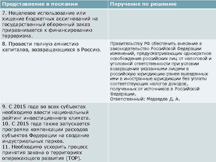 Представление в послании Поручение по решению 7. Нецелевое использование или хищение бюджетных ассигнований на