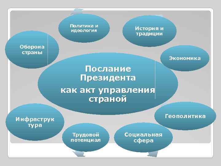 Политика и идеология История и традиции Оборона страны Экономика Послание Президента как акт управления