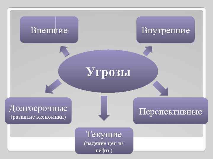 Внешние Внутренние Угрозы Долгосрочные Перспективные (развитие экономики) Текущие (падение цен на нефть) 