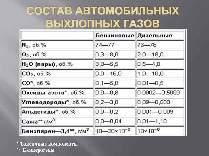 СОСТАВ АВТОМОБИЛЬНЫХ ВЫХЛОПНЫХ ГАЗОВ * Токсичные компоненты ** Канцерогены 