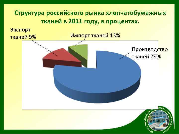 Структура российского рынка хлопчатобумажных тканей в 2011 году, в процентах. Экспорт тканей 9% Импорт