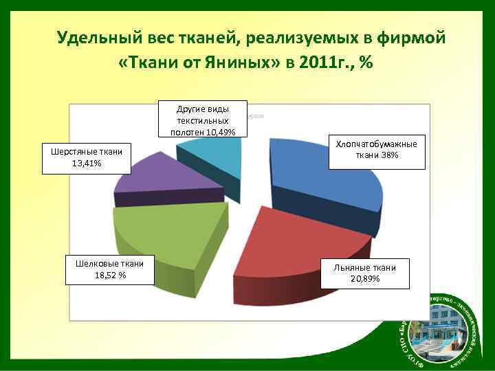 Удельный вес тканей, реализуемых в фирмой «Ткани от Яниных» в 2011 г. , %