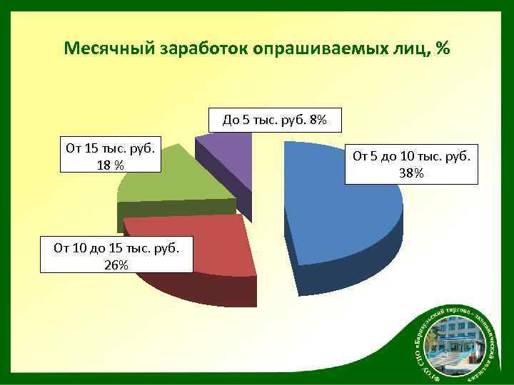 Месячный заработок опрашиваемых лиц, % До 5 тыс. руб. 8% От 15 тыс. руб.