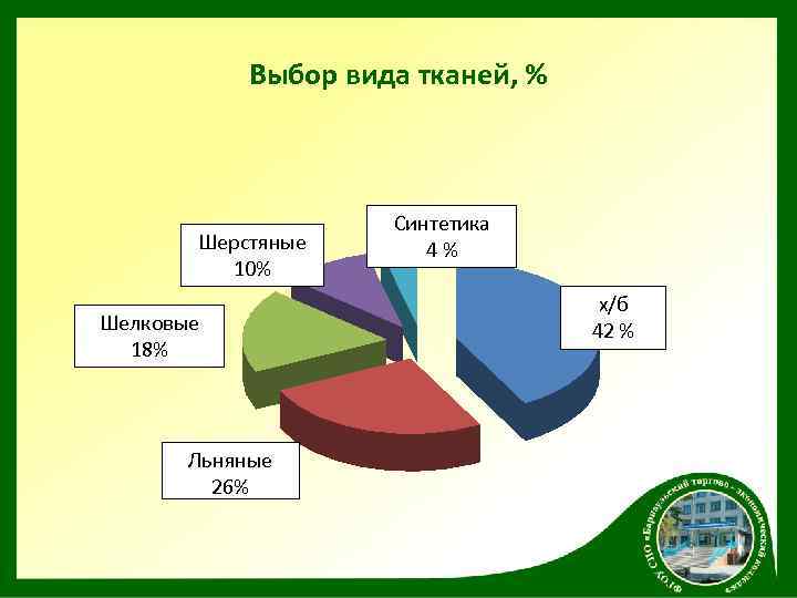 Выбор вида тканей, % Шерстяные 10% Шелковые 18% Льняные 26% Синтетика 4% х/б 42