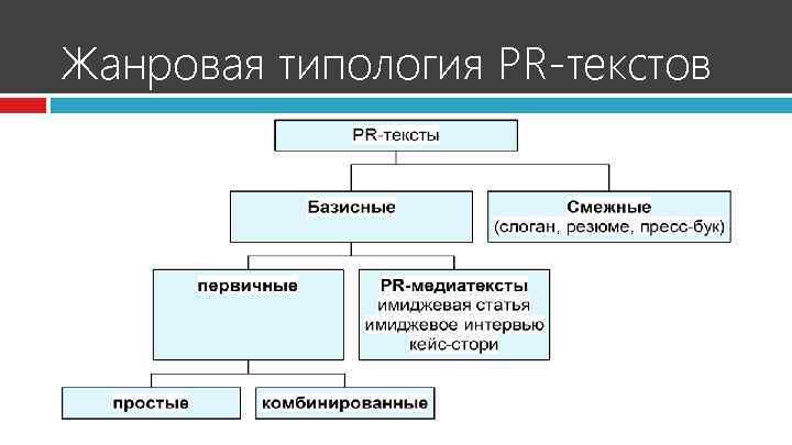 Указать жанр текста. Типология пиар текстов. Типология текстов. Жанры PR текстов. Классификация PR текстов.