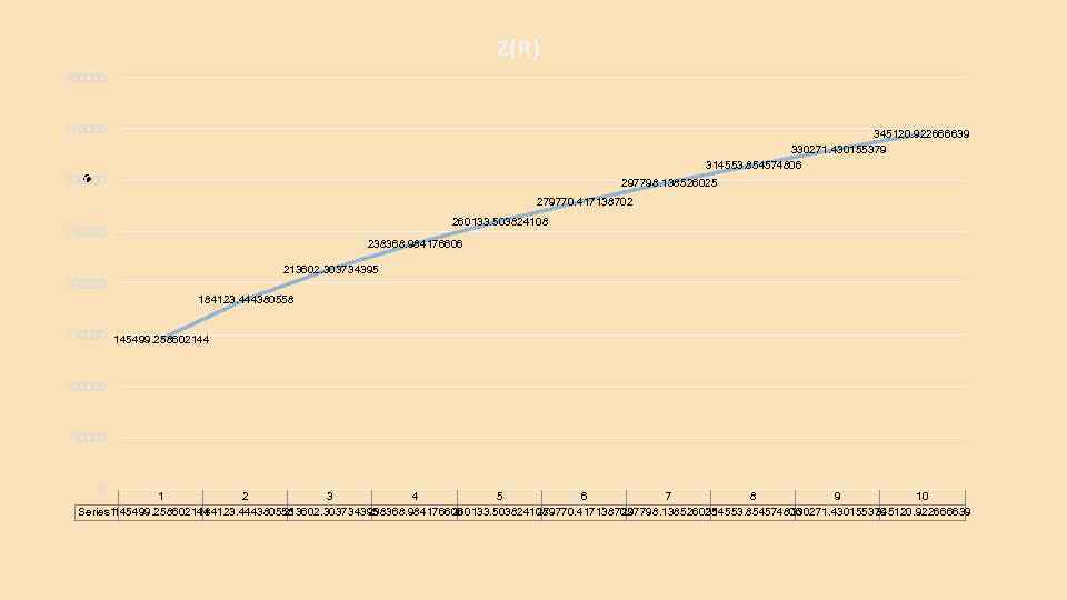 Z(R) 400000 350000 345120. 922666639 330271. 430155379 314553. 854574806 • 300000 297798. 138526025 279770.