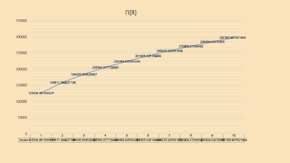 П(R) 350000 300000 297300. 967621949 284509. 02079305 270969. 27248492 256535. 228451859 250000 241005. 428139964