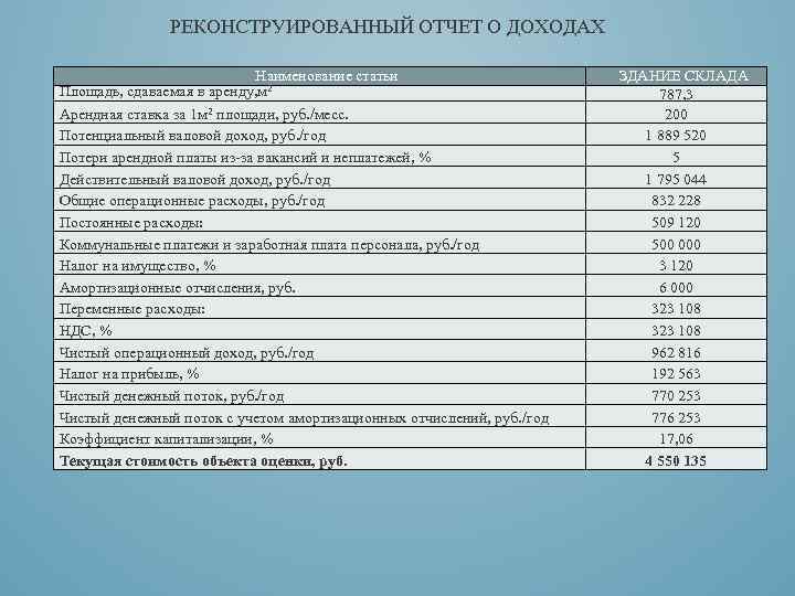 РЕКОНСТРУИРОВАННЫЙ ОТЧЕТ О ДОХОДАХ Наименование статьи Площадь, сдаваемая в аренду, м 2 Арендная ставка