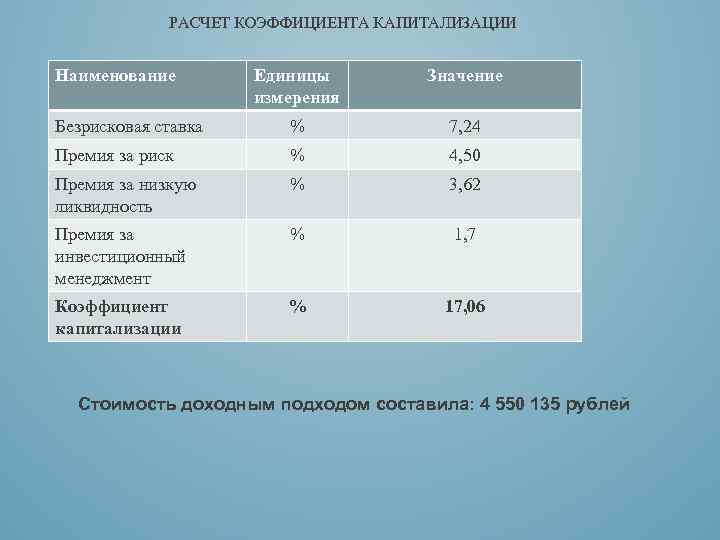 Коэффициент капитализации компании. Расчет коэффициента капитализации пример. Коэффициент капитализации норма.