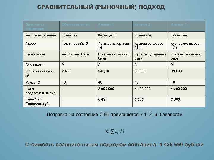 СРАВНИТЕЛЬНЫЙ (РЫНОЧНЫЙ) ПОДХОД Элементы сравнения Объект оценки Аналог 1 Аналог 2 Аналог 3 Местонахождение