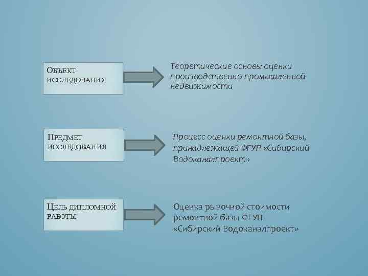 ОБЪЕКТ ИССЛЕДОВАНИЯ ПРЕДМЕТ ИССЛЕДОВАНИЯ ЦЕЛЬ ДИПЛОМНОЙ РАБОТЫ Теоретические основы оценки производственно-промышленной недвижимости Процесс оценки