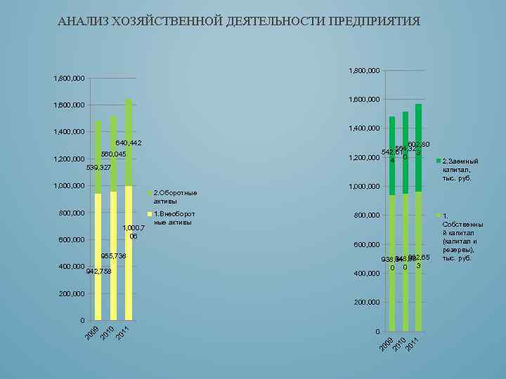 АНАЛИЗ ХОЗЯЙСТВЕННОЙ ДЕЯТЕЛЬНОСТИ ПРЕДПРИЯТИЯ 1, 800, 000 1, 600, 000 1, 400, 000 640,