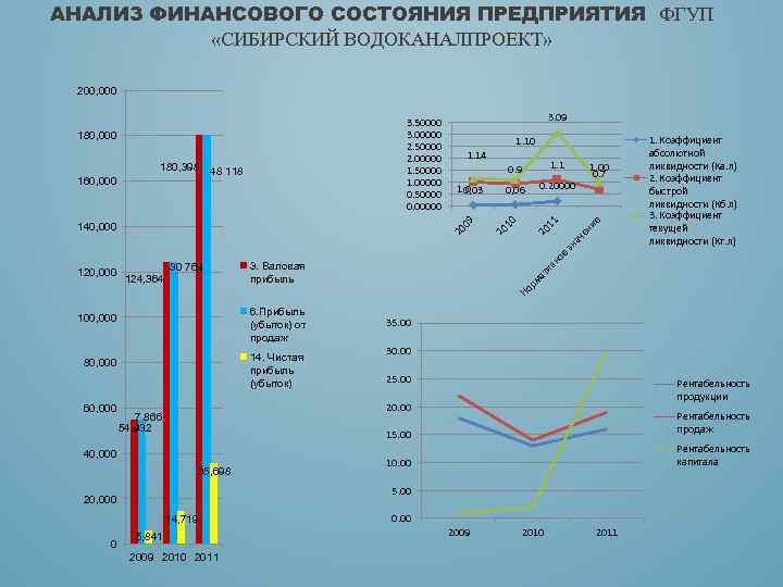 АНАЛИЗ ФИНАНСОВОГО СОСТОЯНИЯ ПРЕДПРИЯТИЯ ФГУП «СИБИРСКИЙ ВОДОКАНАЛПРОЕКТ» 200, 000 0. 20000 1. 00 0.