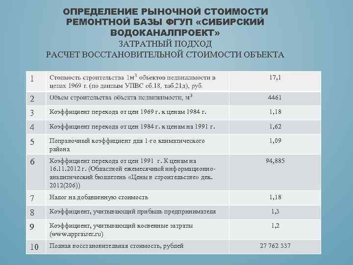 ОПРЕДЕЛЕНИЕ РЫНОЧНОЙ СТОИМОСТИ РЕМОНТНОЙ БАЗЫ ФГУП «СИБИРСКИЙ ВОДОКАНАЛПРОЕКТ» ЗАТРАТНЫЙ ПОДХОД РАСЧЕТ ВОССТАНОВИТЕЛЬНОЙ СТОИМОСТИ ОБЪЕКТА