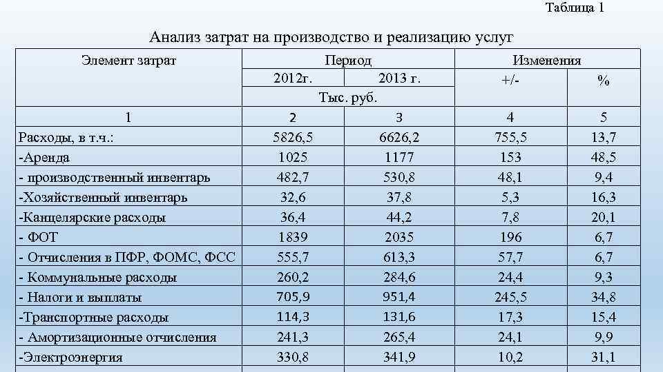  Таблица 1 Анализ затрат на производство и реализацию услуг Элемент затрат Период 2012