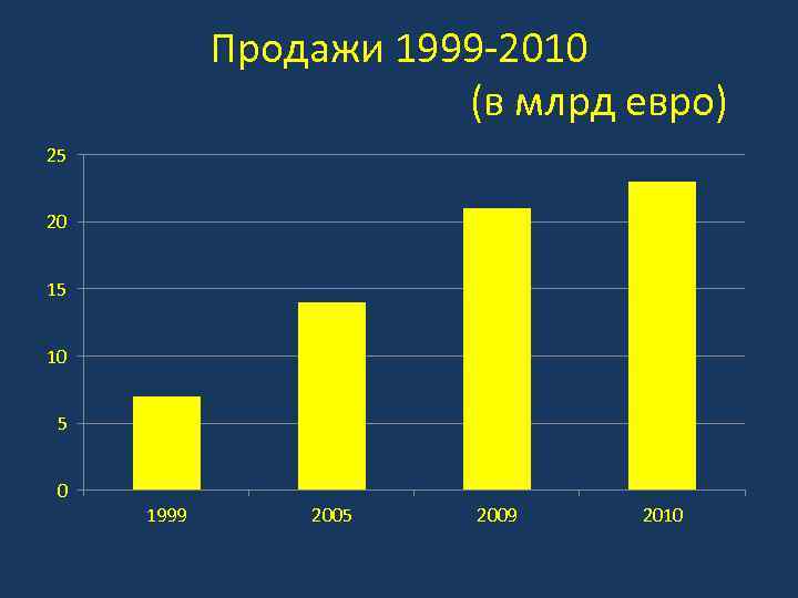 Продажи 1999 -2010 (в млрд евро) 25 20 15 10 5 0 1999 2005