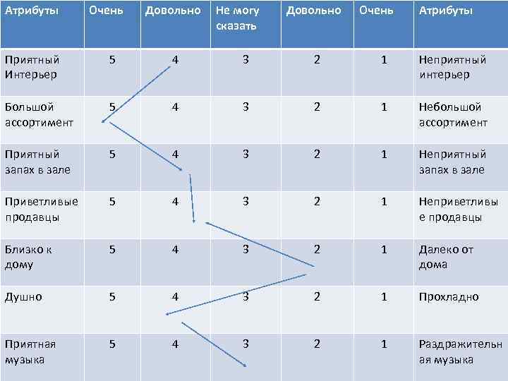 Атрибуты Очень Довольно Не могу сказать Довольно Очень Атрибуты Приятный Интерьер 5 4 3