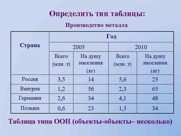 Определить тип таблицы: Производство металла Год Страна 2005 2010 Всего (млн. т) На душу