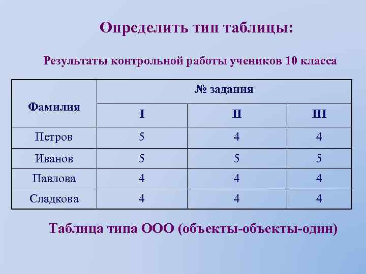 Определить тип таблицы: Результаты контрольной работы учеников 10 класса № задания Фамилия I II