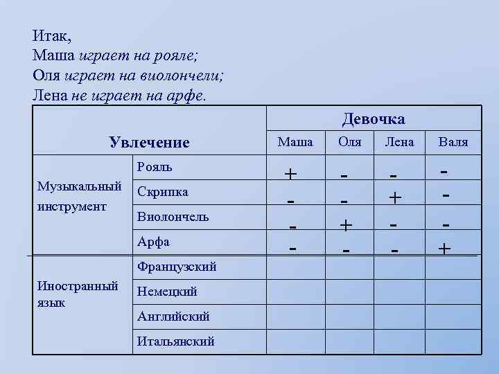 Итак, Maша играет на рояле; Оля играет на виолончели; Лена не играет на арфе.