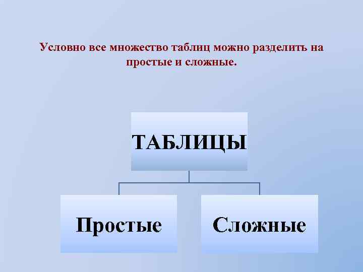 Условно все множество таблиц можно разделить на простые и сложные. ТАБЛИЦЫ Простые Сложные 